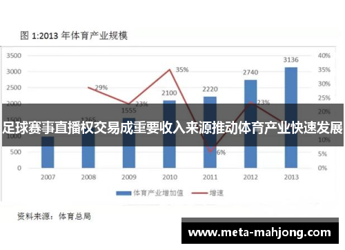足球赛事直播权交易成重要收入来源推动体育产业快速发展 足球赛事直播权交易成重要收入来源推动体育产业快速发展